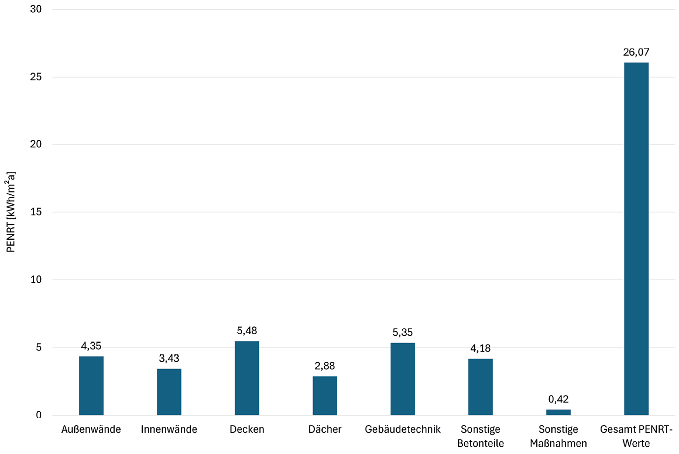 Bild 1 Primärenergiebedarf nicht erneuerbar (PENRT) für die Bauteile des Mehrfamilienhauses über den gesamten Lebenszyklus von 50 Jahren pro mNRF und Jahr (2)