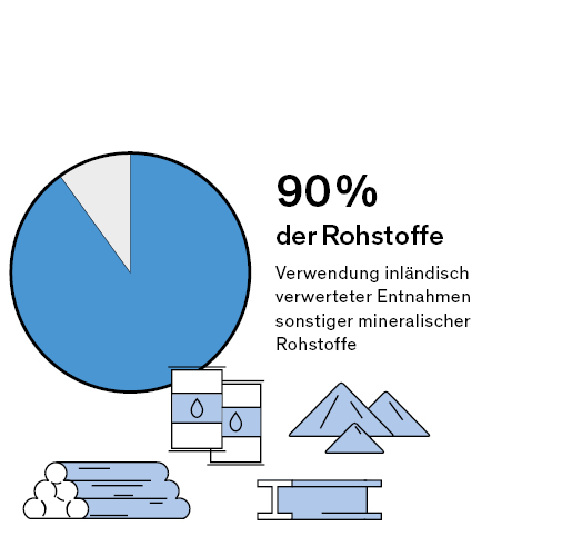 Bild 1 Bau- und Gebäudesektor in Deutschland, Anteile an Rohstoffkonsum, Abfallmenge und Treibhausgasemissionen (Quellen: BBSR 2020; dena 2021; Destatis 2022) (Quelle: Bundesstiftung Baukultur;Design: Heimann + Schwantes)