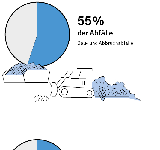 Bild 1 Bau- und Gebäudesektor in Deutschland, Anteile an Rohstoffkonsum, Abfallmenge und Treibhausgasemissionen (Quellen: BBSR 2020; dena 2021; Destatis 2022) (Quelle: Bundesstiftung Baukultur;Design: Heimann + Schwantes)