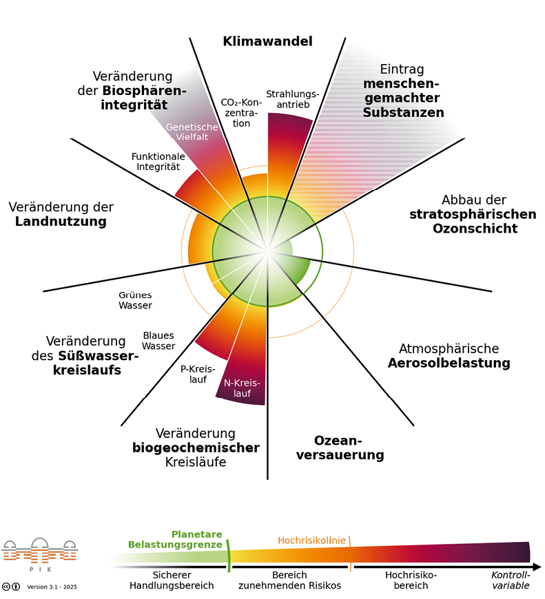 Bild 1 Zwei Linsen, eine Diagnose. Zusammen ergeben diese Daten ein vollständiges Bild: Wir laufen zu schnell (Die Linse der Zeit: Earth Overshoot) (a) und überhitzen dabei den Motor (Die Linse der Stabilität: Planetare Grenzen) (b) (Quelle: links:www.overshootday.org,www.footprintnetwork.org/rechts: PIK)