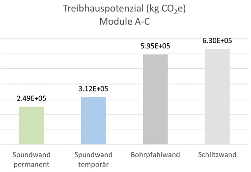 Bild 2 Vergleich Treibhauspotenzial Verbauvarianten (Quelle: Arcelor Mittal)