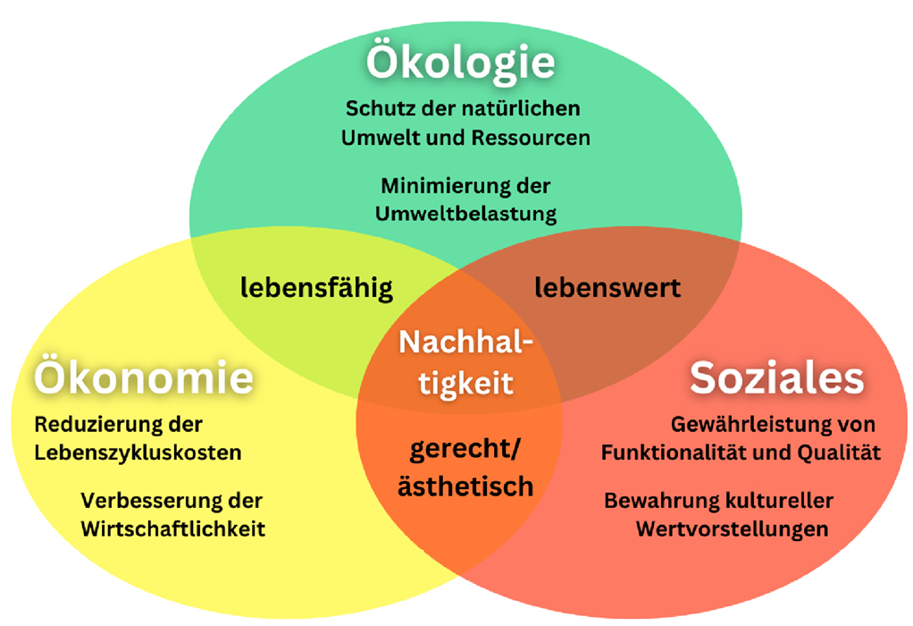 Bild 2 Die drei Hauptdimensionen des nachhaltigen Bauens (Quelle: Eigene Darstellung)