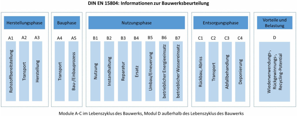Bild 3 Die DIN EN 15804, zentrale EU-Norm für Umweltproduktdeklarationen (EPDs) von Bauprodukten, sorgt für transparente und vergleichbare Umweltbilanzen über den gesamten Lebenszyklus (Quelle: Eigene Darstellung)