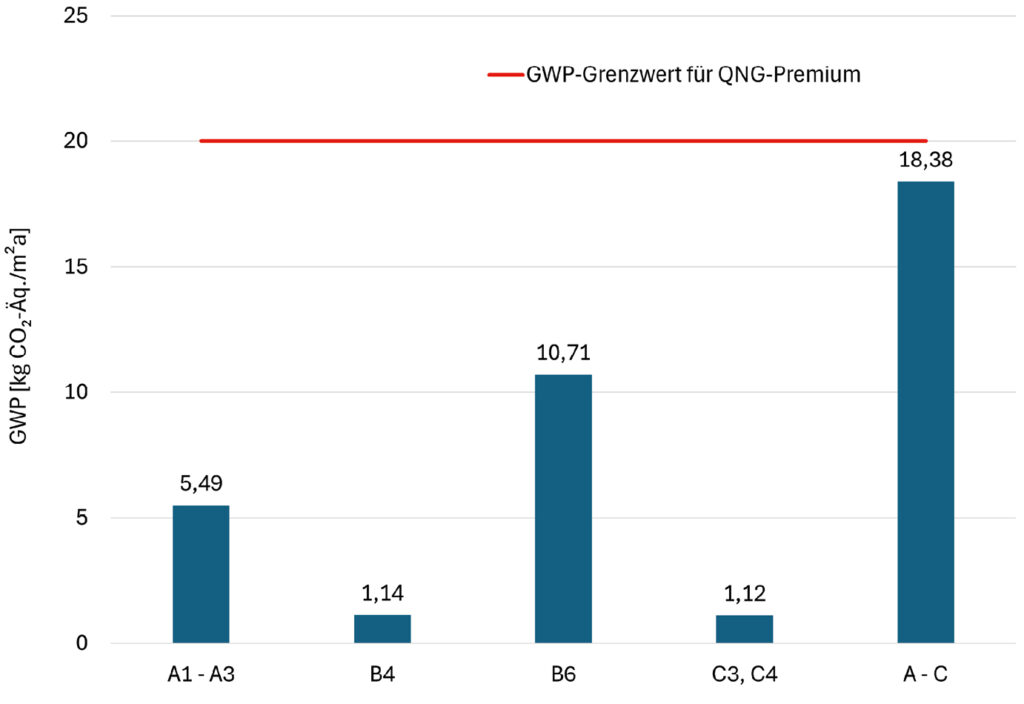 Bild 9 Treibhauspotenzial (GWP) für das Mehrfamilienhaus über den gesamten Lebenszyklus von 50 Jahren pro mNRF und Jahr (2)