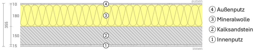 Bild 5 Außenwandaufbau des untersuchten Mehrfamilienhauses (Quelle: Ubakus)