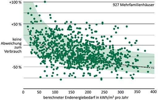Bild 2 Abweichung des gemessenen vom berechneten Energiebedarf nach Endenergiebedarf (Datenbasis: 927 Mehrfamilienhäuser) (Quelle: ARGE e. V.)