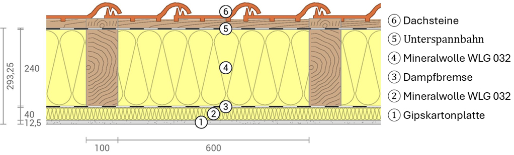Bild 6 Dachaufbau des untersuchten Mehrfamilienhauses (Quelle: Ubakus)
