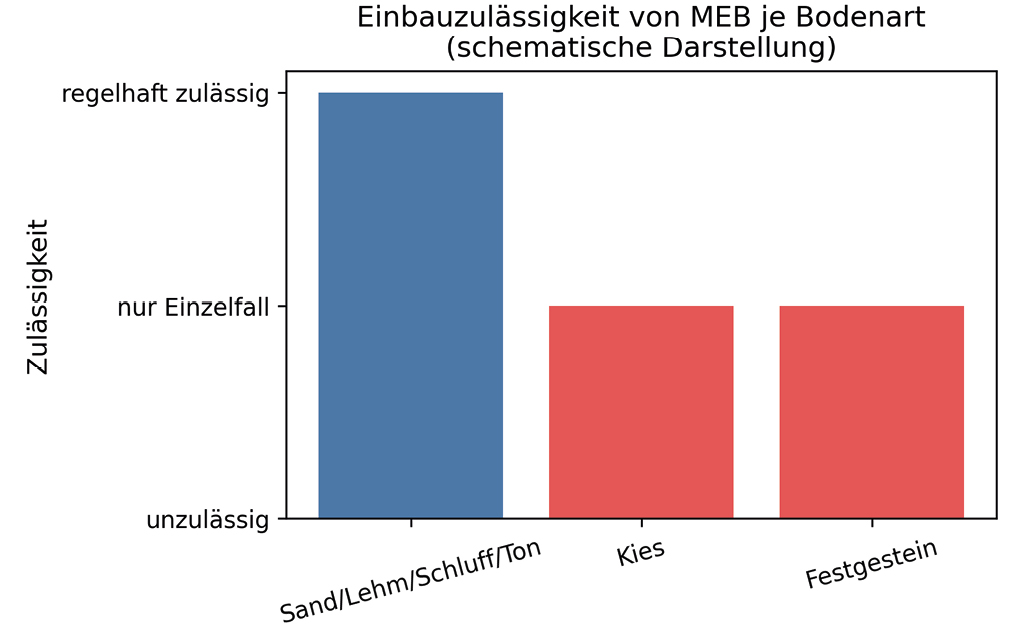 Bild 2 Einbauzulässigkeit von MEB je Bodenart (schematische Darstellung)