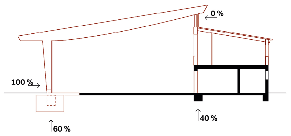 Bild 3 Tragwerkskonzept für die Erweiterung der Bestandshalle mit Konzentration der Lasten auf die neuen Fundamente (Quelle: Atelier Kaiser Shen & str.ucture)