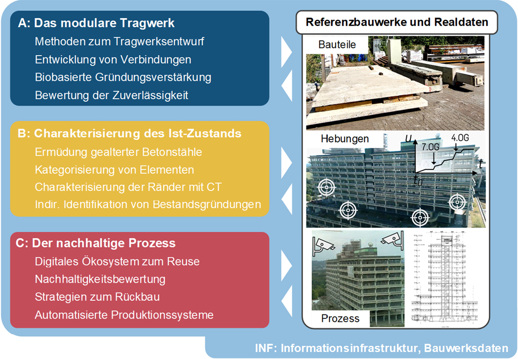 Struktur des SFB 1683 mit den Projektbereichen A, B und C und den darin enthaltenen Forschungsschwerpunkten (links) und Referenzbauwerke, Bauteile und Prozessdaten aus Rückbauten, Informationsinfrastruktur (rechts)