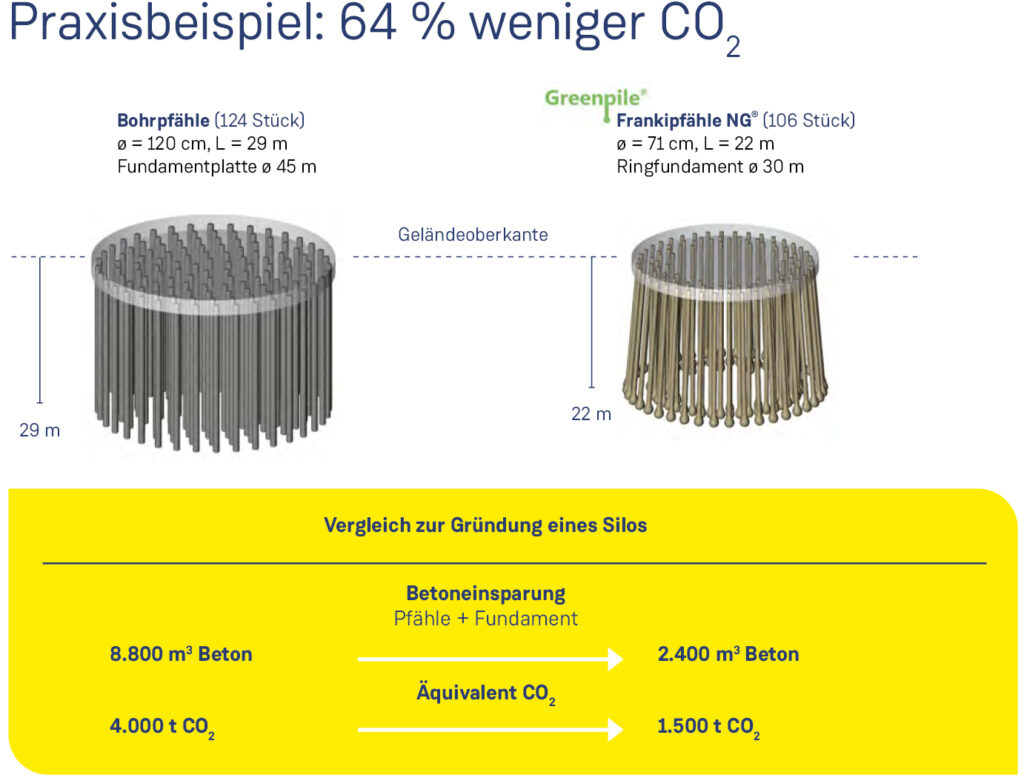 Bild 4 Je nach Gründungsaufgabe kommen umweltfreundliche Lösungen zum Einsatz, zu diesen zählen Frankipfahl NG, Simplexpfahl, Atlaspfahl, Fundexpfahl, Stahlrohrpfahl und Duktilpfahl