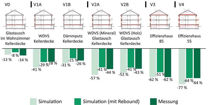 Bild 7 Energieeinsparung für Raumwärmebei Umbauvarianten in Prozent laut Simulation ohne Rebound-Effekt, mit Rebound-Effekt und Verbrauchsmessung gemäß Verbrauch Jan./Feb. 2025 (auf ein Jahr hochgerechnet) (Quelle/Bildnachweis: Tilmann Jarmer, Annalena Veit)