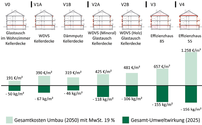 Bild 8 Lebenszykluskostenanalyse Umbauvarianten bestehend aus Kostenbilanz in €/mWF und Umweltwirkung in kg CO-Äq./mWF (Umbau 04; Nutzung ab 05; Bilanz bis 050 (5 Jahre); gemäß Verbrauch Jan./Feb. 05) (2)