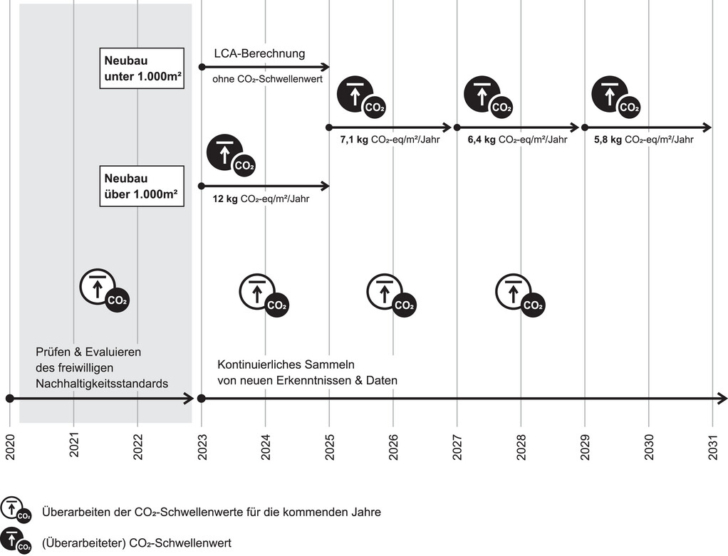 Absenkungspfad der CO2-Emissionen im Gebäudesektor in Dänemark (Quelle: Reduction Roadmap 2.0, Denmark, Zeichnung: Johanna Häuser)