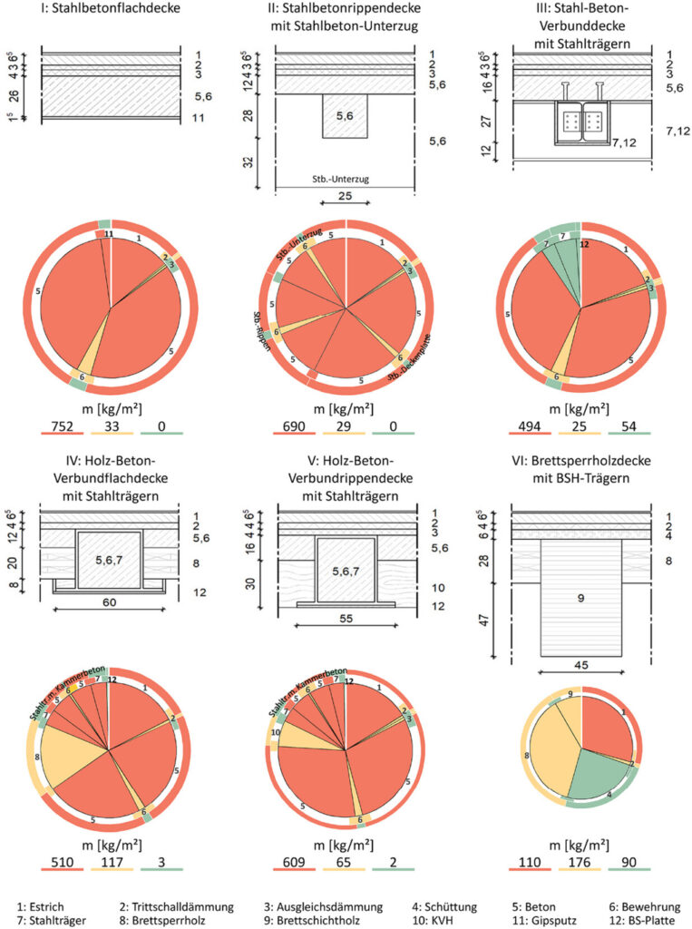 Ressourcenbedarf und Kreislaufpotenzial der untersuchten Deckenkonstruktionen