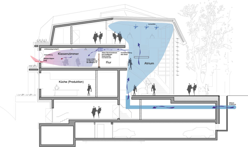 Bild 3 Energiekonzept im Sommer (Quelle: Transsolar)