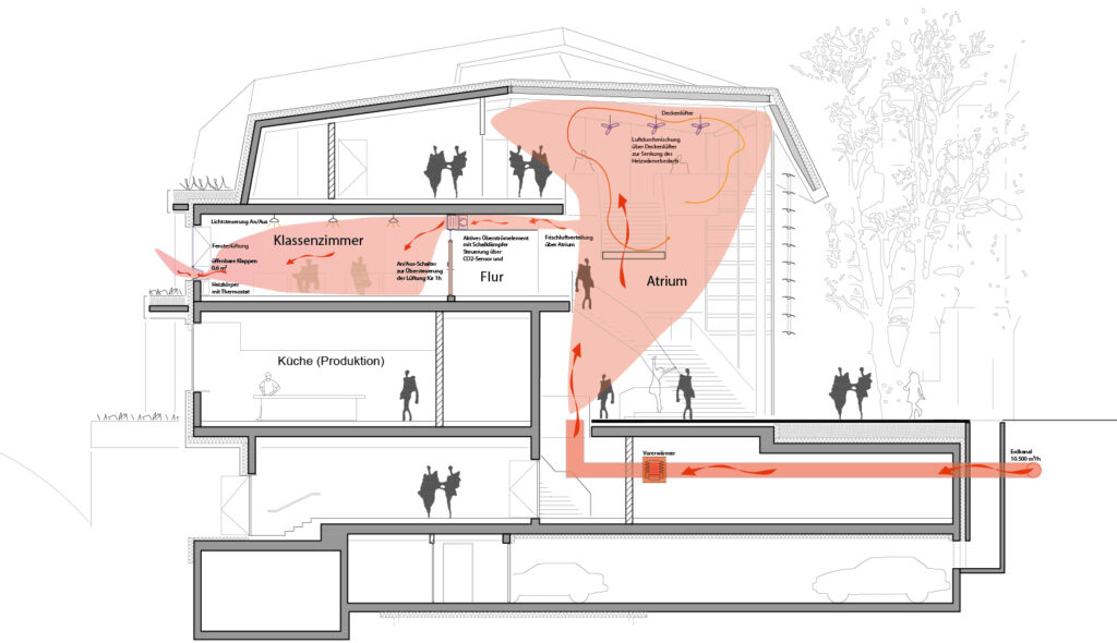 Bild 2 Energiekonzept im Winter (Quelle: Transsolar)