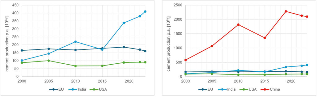 Bild 5 Zementproduktion p. a. im Vergleich von EU, USA, Indien und China (Quelle: Clara Jiva Schulte, 2025)