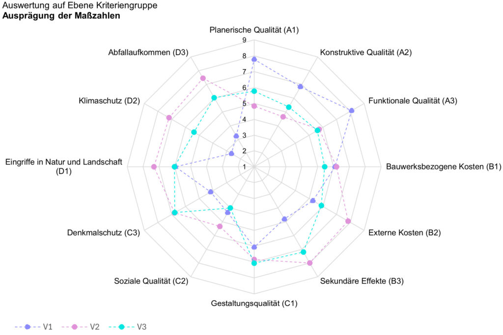 Bild 8 Forschungsprojekt „Stählerne Bahnbrücken als Erbe der Hochmoderne“ [1, 2], synoptischer Vergleich der drei Optionen Ersatzneubau (V1), Ertüchtigung (V2) und Teilersatz (V3) am Beispiel der Bahnbrücke Langenargen (Quelle: Clara Jiva Schulte, 2025)