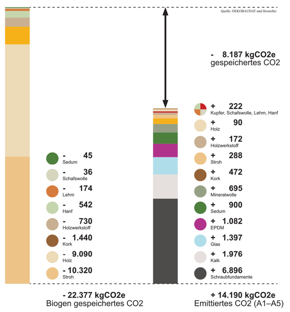 Bild 1 Biogen gespeichertes und emittiertes CO2im Vergleich, Herstellungsphase A1–A5 (Quelle: strohtektur)