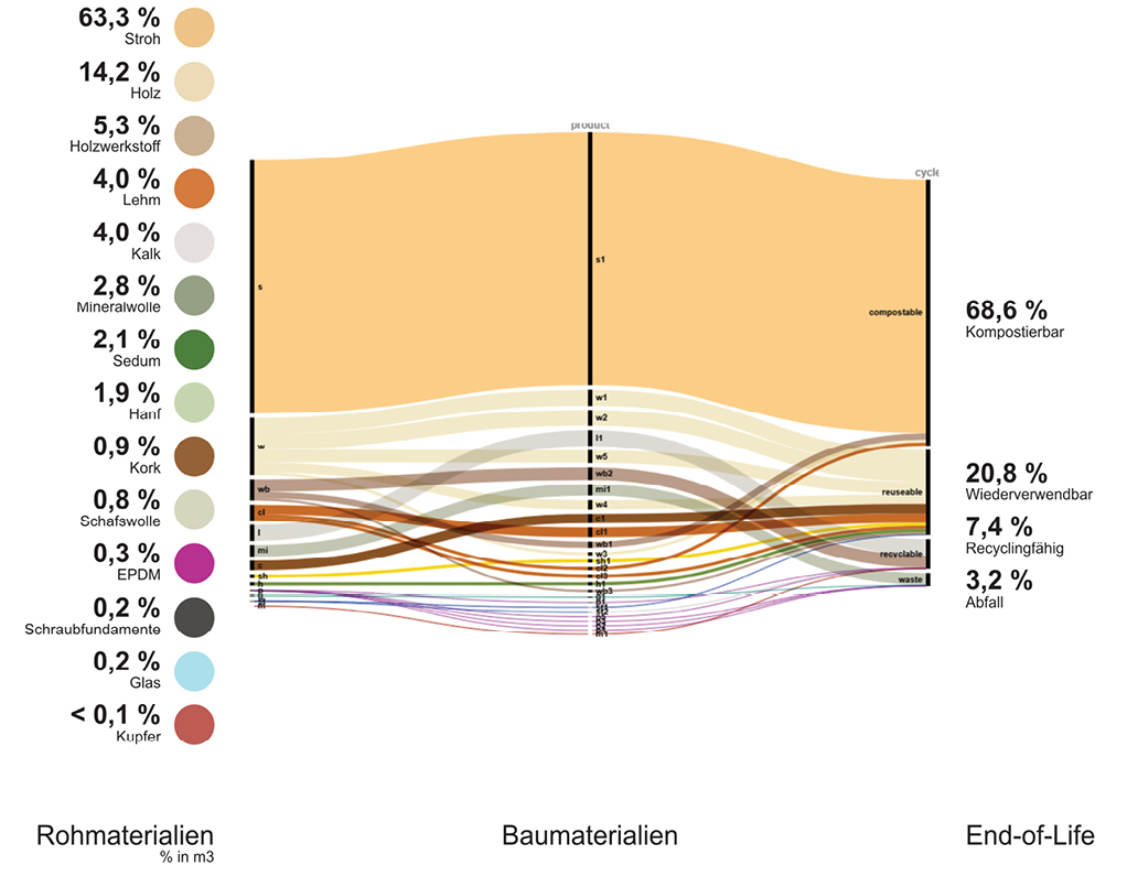 Bild 11 Materialkreislauf (Quelle: strohtektur)