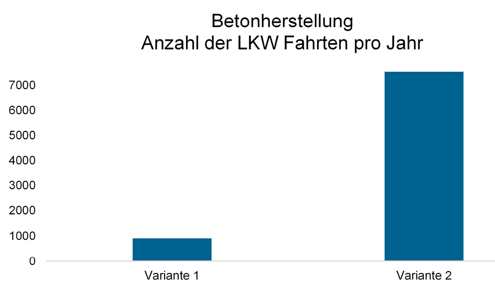 Grafik Vergleich der Transporte zur Betonherstellung