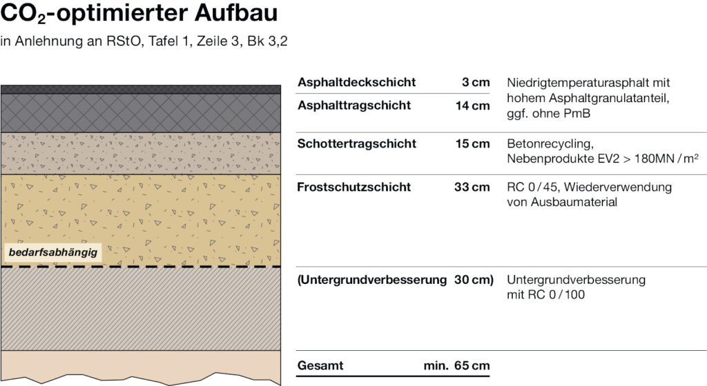 Bild 4 Vergleichsaufbauten des Oberbaus (Quelle: Gieseke GmbH)