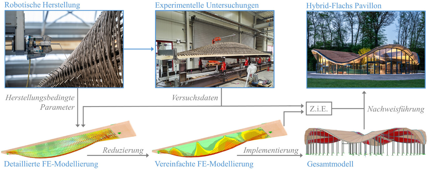 Ablaufschema zur Modellbildung und Nachweisführung der Faserelemente, Quelle: IntCDC Universität Stuttgart)