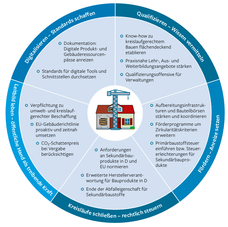Empfehlungen für mehr Kreislaufgerechtigkeit im Bau- und Gebäudebereich, Quelle: SRU 2026