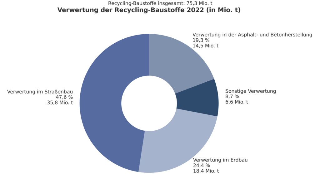 Bild 1 Aufteilung der Verwertungswege der Recycling-Baustoffe in Deutschland (Quelle: Ministerium für Umwelt, Klima und Energiewirtschaft Baden-Württemberg)
